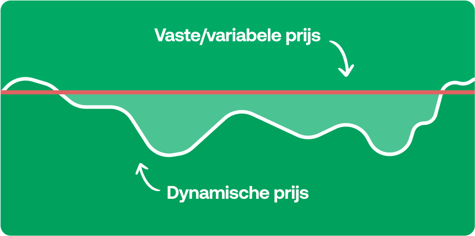 grafiek met vaste en dynamische energietarieven