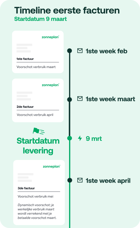 Timeline_eerste_facturen