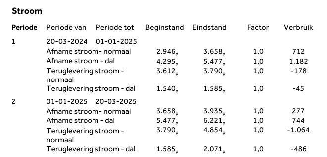 voorbeeld jaarafrekening zonneplan, onderdeel stroom