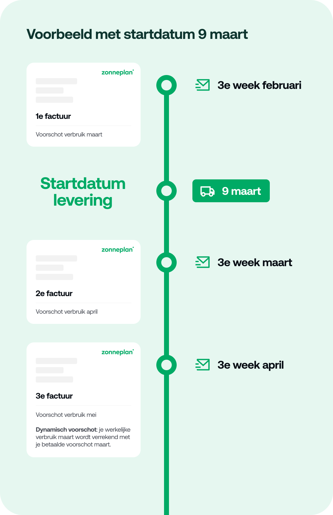 Tijdlijn_eerste_facturen_Zonneplan_Energie