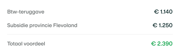 Tabel met voorbeeldbereking thuisbatterij subsidie in Flevoland. Met de btw-teruggave van 1140 euro en subsidie vanuit de provincie van 1250 euro, is je totale voordeel 2390 euro.